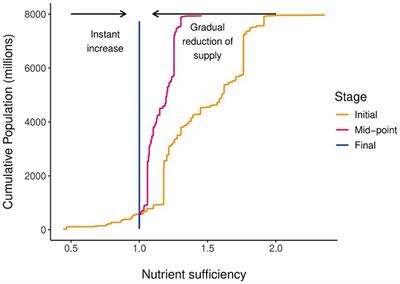 Analysis of global nutrient gaps and their potential to be closed through redistribution and increased supply